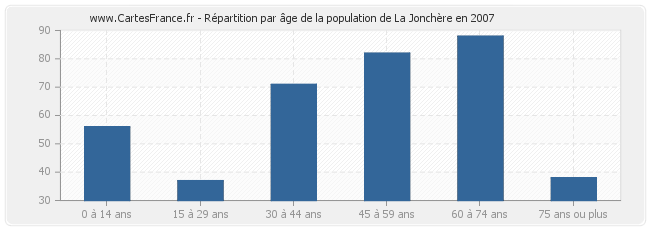 Répartition par âge de la population de La Jonchère en 2007